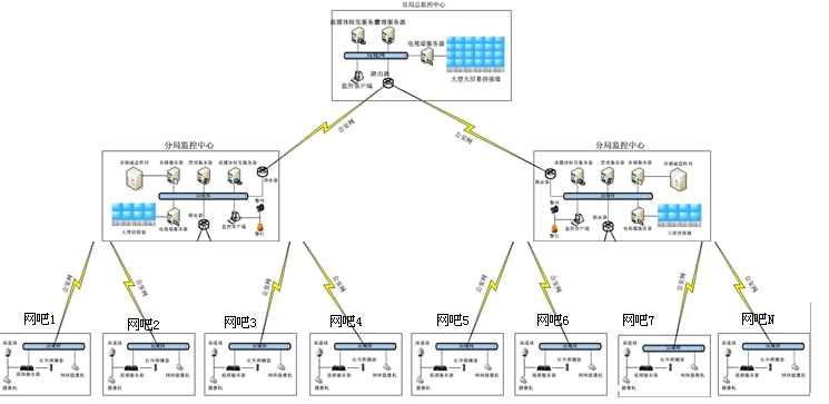 網吧監(jiān)控系統(tǒng)方案