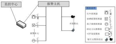 自助銀行報警系統(tǒng)工程案例